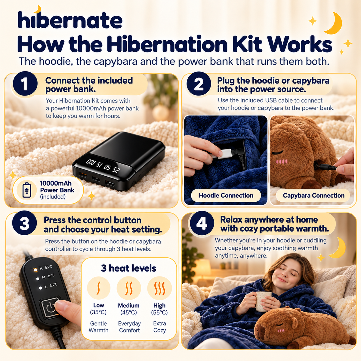 How the Hibernation Kit works in four steps: connect the power bank, plug in the hoodie or capybara, press the button, relax